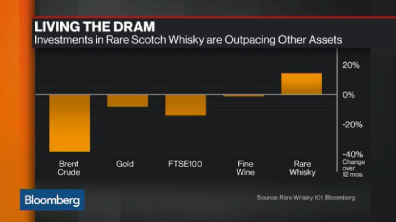 Whisky Fund Investors Are About to Toast Their First Dividend